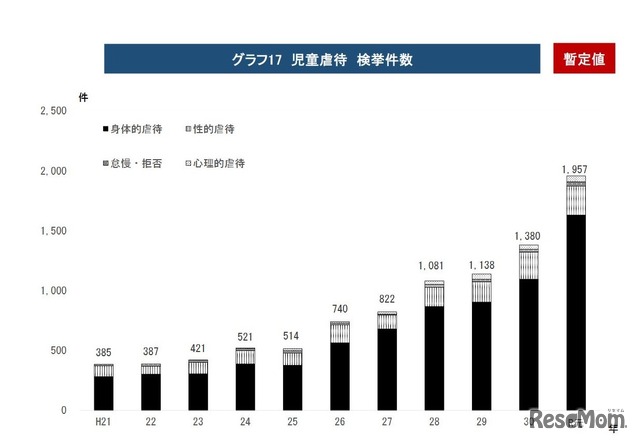 児童虐待検挙件数