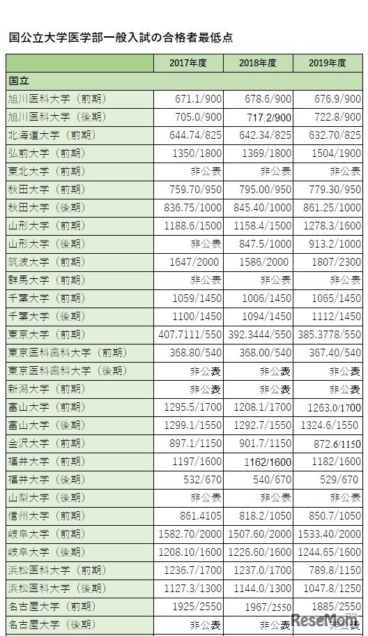 合格者最低点（2017～2019年度・国立大学）