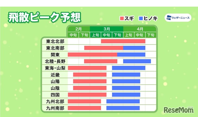 飛散ピーク予想