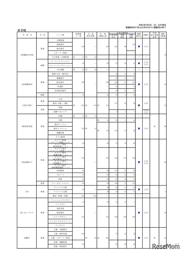 令和2年度大阪私立高等学校生徒応募状況一覧（女子校）