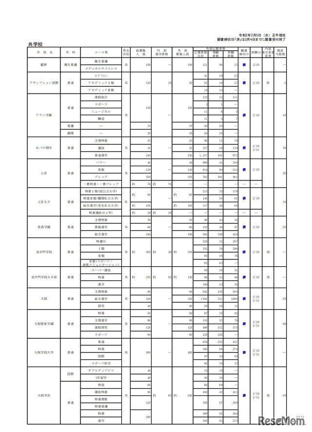 令和2年度大阪私立高等学校生徒応募状況一覧（共学校）
