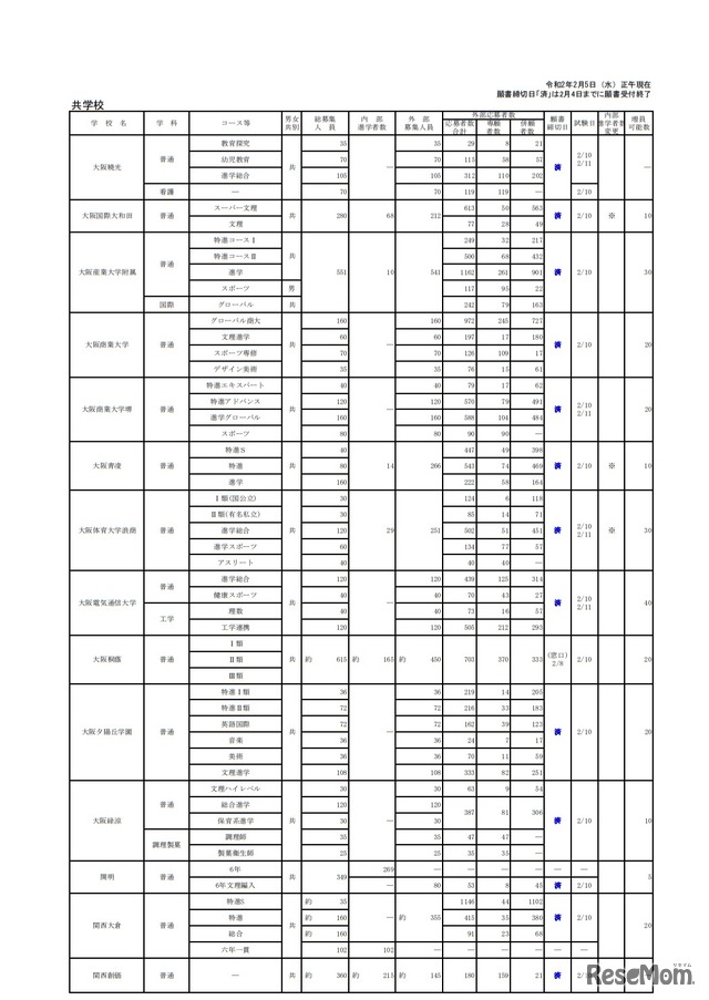 令和2年度大阪私立高等学校生徒応募状況一覧（共学校）