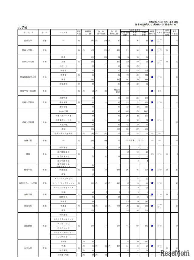 令和2年度大阪私立高等学校生徒応募状況一覧（共学校）