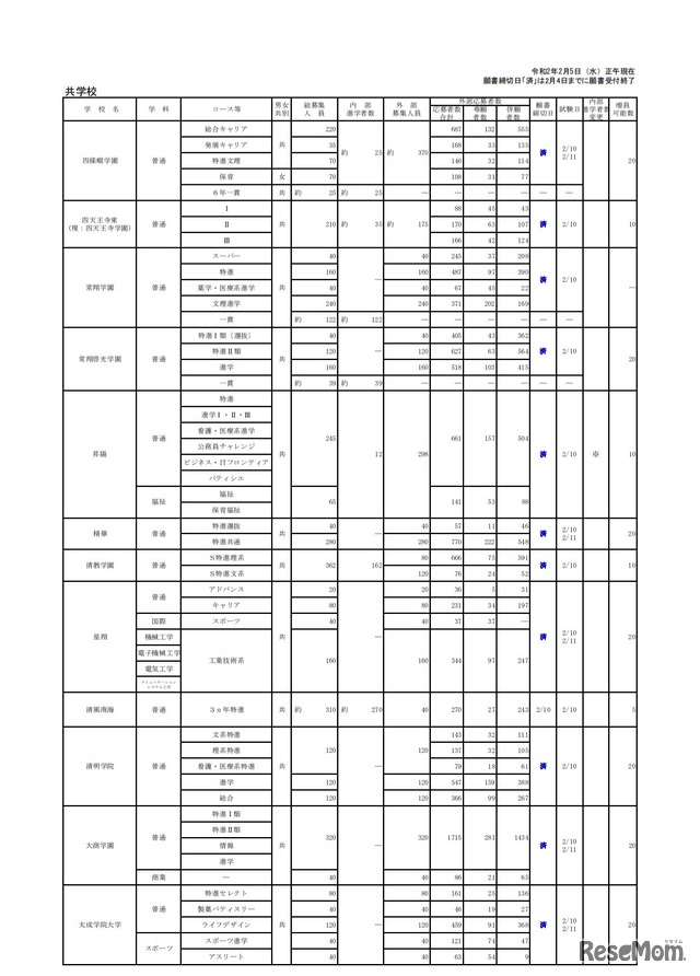 令和2年度大阪私立高等学校生徒応募状況一覧（共学校）