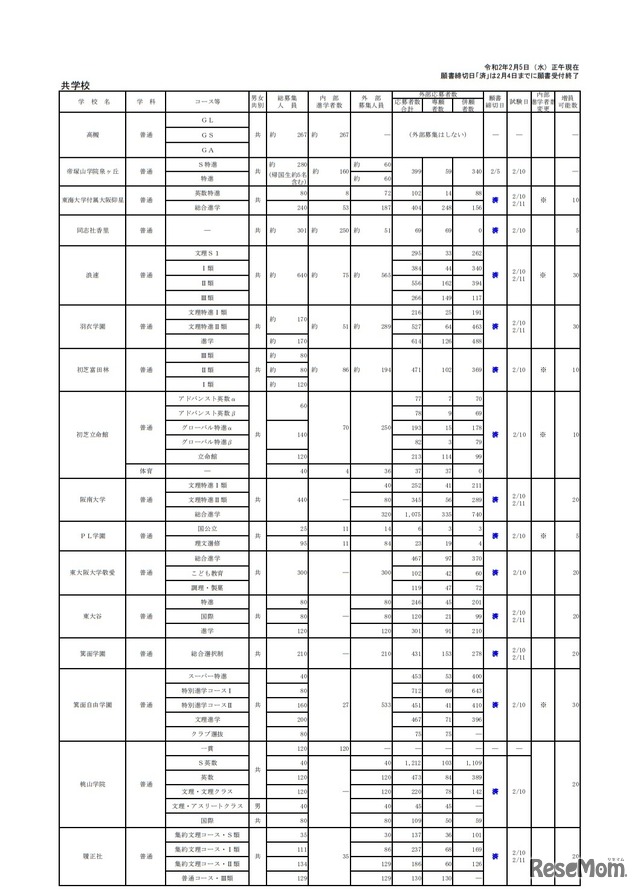 令和2年度大阪私立高等学校生徒応募状況一覧（共学校）