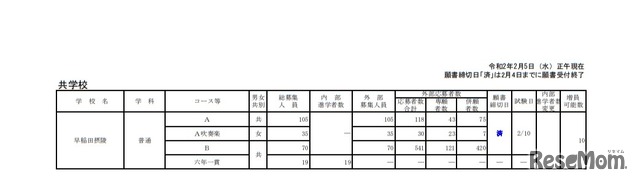 令和2年度大阪私立高等学校生徒応募状況一覧（共学校）