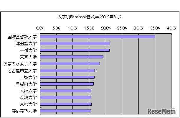 大学別Facebook普及率（2012年3月）