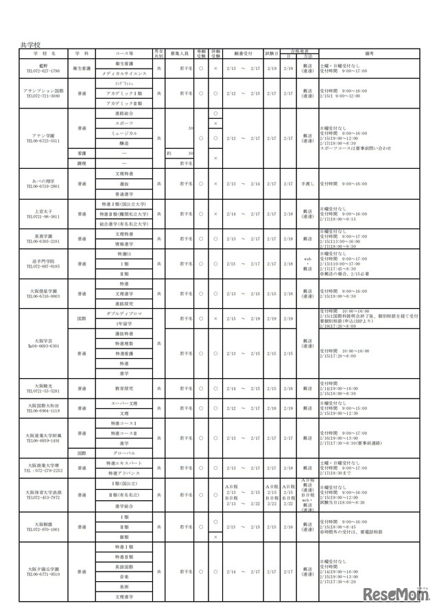 令和2年度大阪私立高等学校生徒募集（1.5次）実施校（共学校）