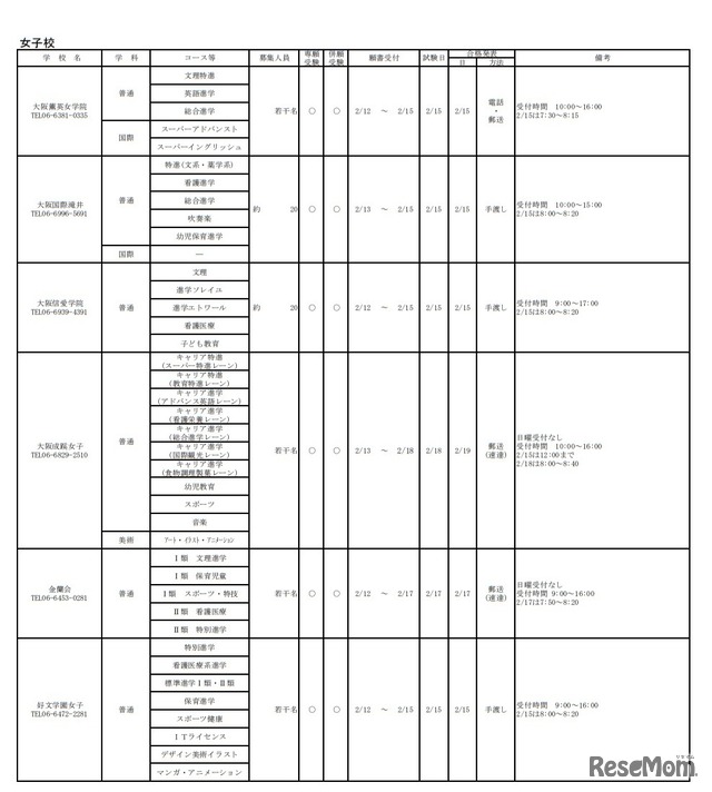 令和2年度大阪私立高等学校生徒募集（1.5次）実施校（女子校）