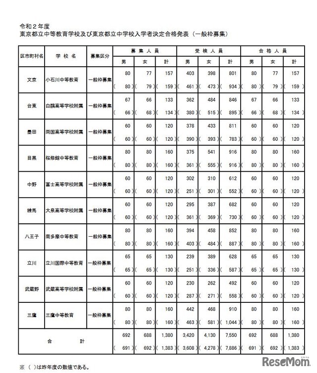 2020年度東京都立中等教育学校および東京都立中学校入学者決定合格発表（一般枠募集）