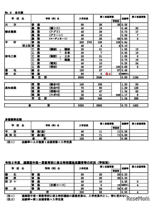 2020年度高知県公立高等学校入学者選抜A日程等志願先変更前の志願状況（2020年2月7日時点）