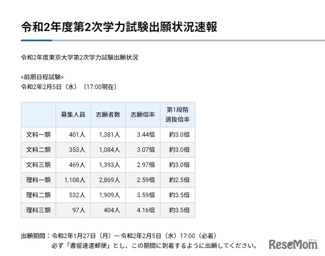 令和2年度第2次学力試験出願状況速報