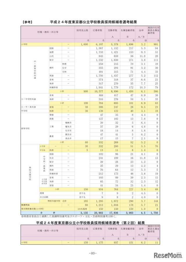 平成24年度東京都公立学校教員採用候補者選考結果