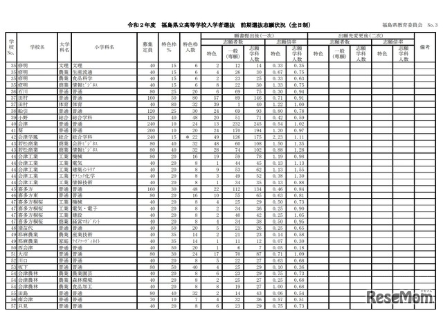 令和2年度県立高等学校入学者選抜前期選抜および連携型選抜志願状況（一次）