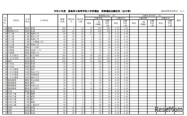 令和2年度県立高等学校入学者選抜前期選抜および連携型選抜志願状況（一次）