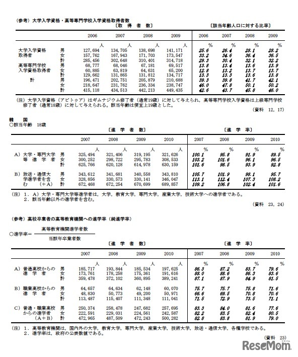 高等教育への進学率（韓国）