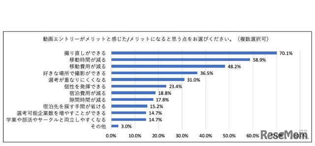 動画エントリーのメリット