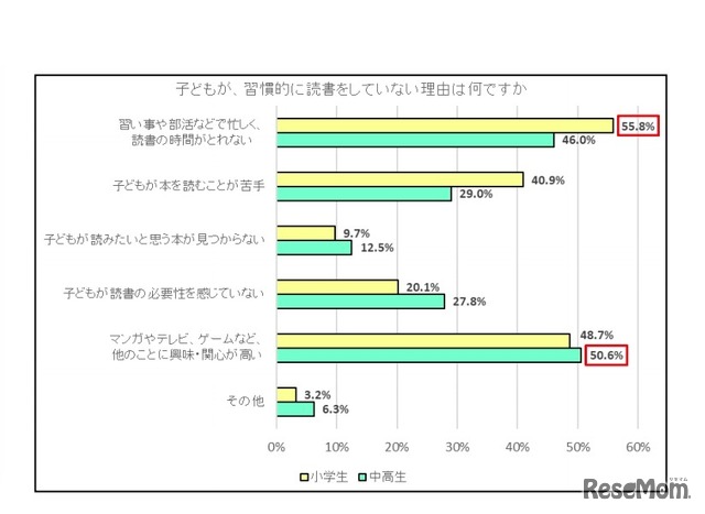 子どもが、習慣的に読書をしていない理由は何か