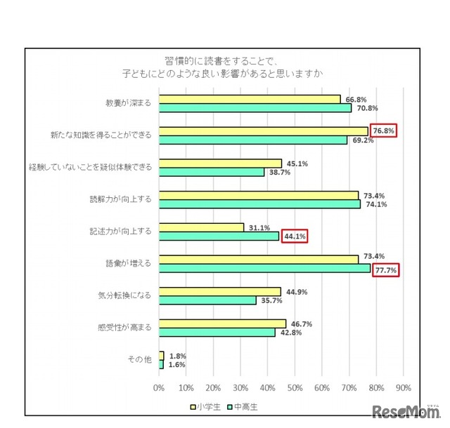 習慣的に読書をすることで、子どもにどのような良い影響があると思うか