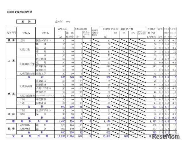 出願変更後の出願状況（石狩）