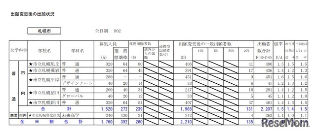 出願変更後の出願状況（札幌市）