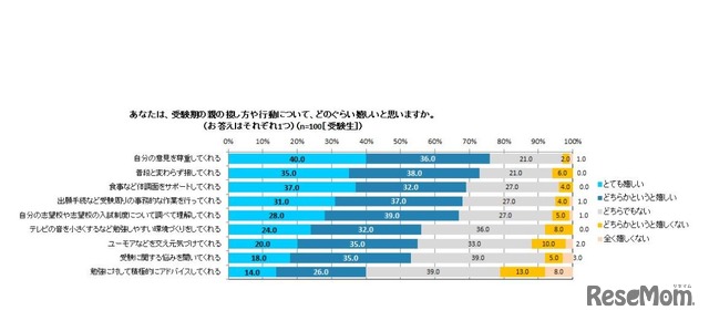 受験期の親の接し方や行動でうれしいこと（受験生）