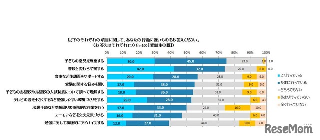 受験期の行動に近いもの（保護者）