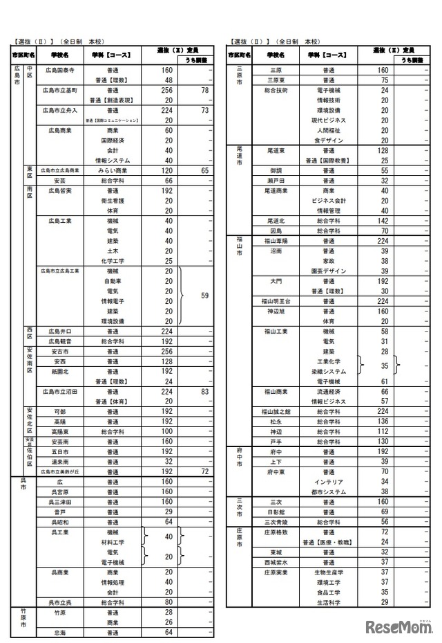 2020年度広島県公立高等学校入学者選抜 選抜（II）定員
