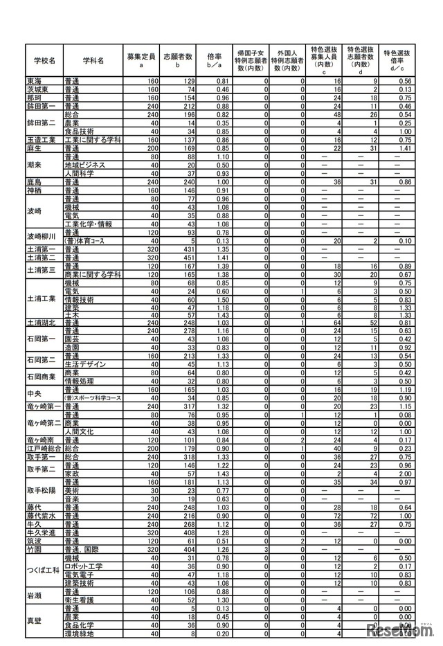 令和2年度茨城県立高等学校第1学年入学志願者数など（志願先変更前）