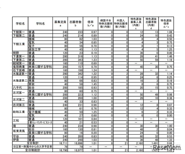 令和2年度茨城県立高等学校第1学年入学志願者数など（志願先変更前）