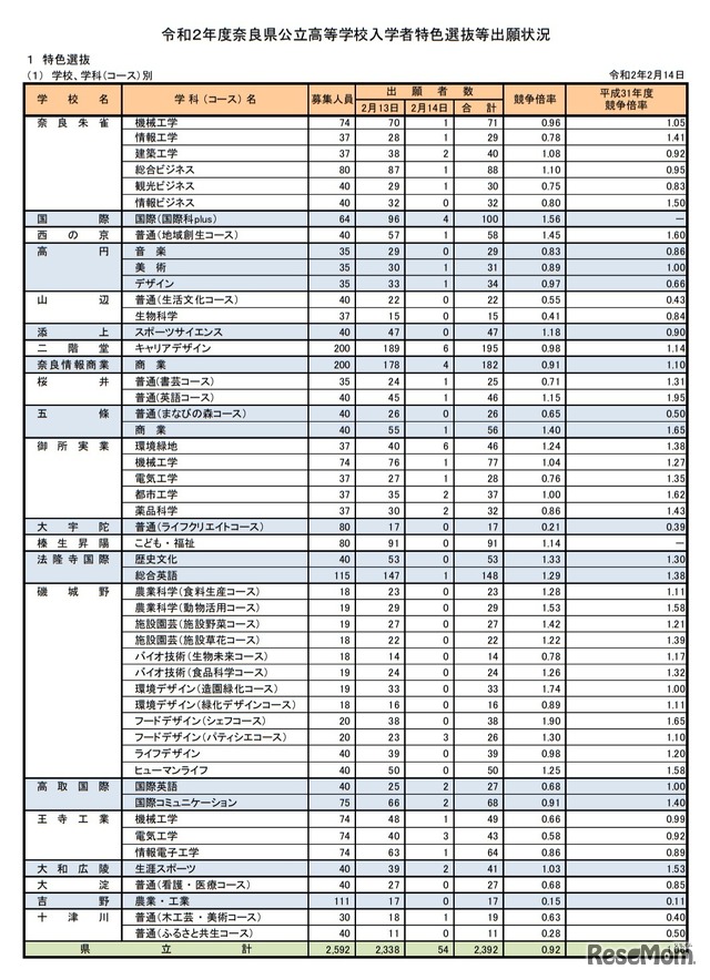 令和2年度奈良県公立高等学校入学者特色選抜出願状況（学校、学科（コース）別）