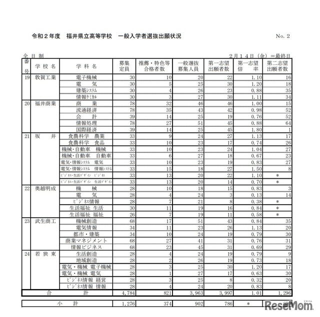 令和2年度福井県立高等学校 一般入学者選抜出願状況