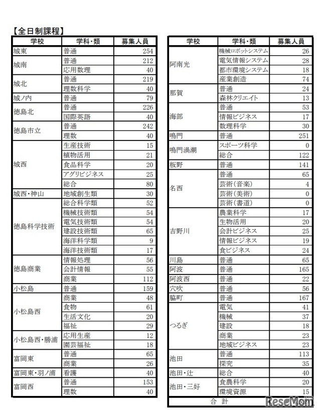 令和2年度徳島県公立高等学校一般選抜募集人員（全日制課程）