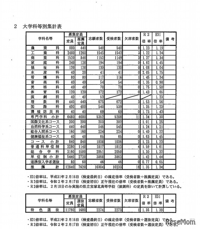 大学科等別集計表