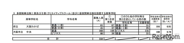 令和2年度大阪府公立高等学校 特別入学者選抜の志願者数 （多部制単位制I部およびII部（クリエイティブスクール）並びに昼夜間単位制を設置する高等学校／令和2年2月17日午後4時現在）