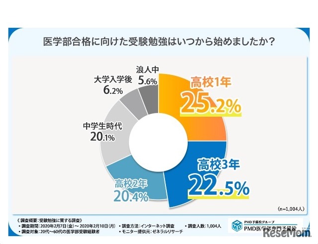 医学部合格に向けた受験勉強はいつから始めたか