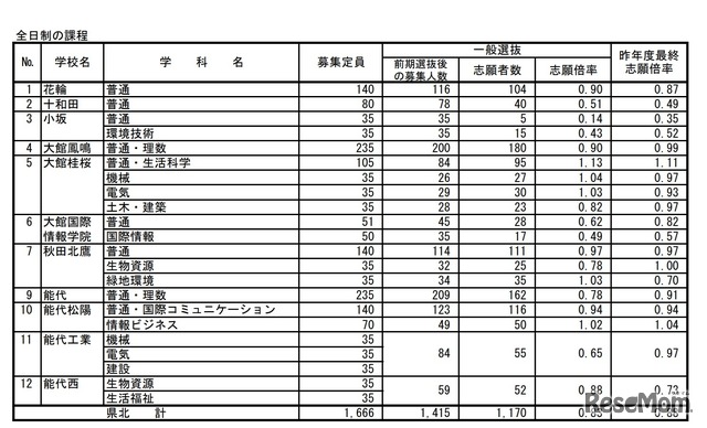 令和2年度秋田県公立高等学校入学者選抜 一般選抜志願者数（志願先変更前／全日制の課程・県北）