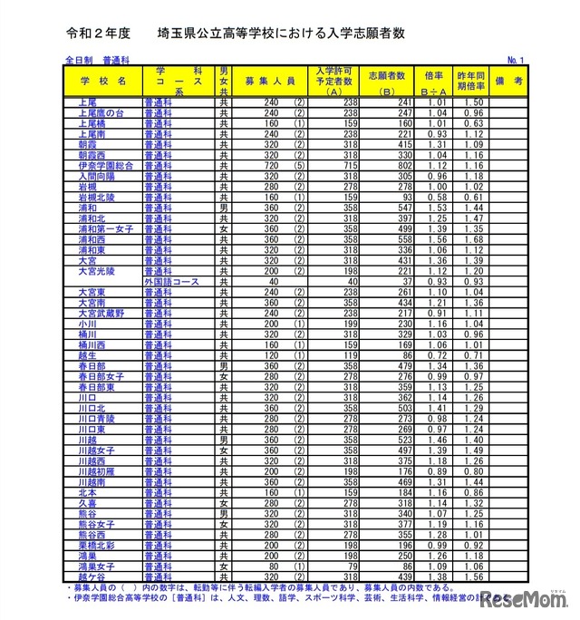 令和2年度埼玉県公立高等学校における入学志願者数（全日制・普通科）