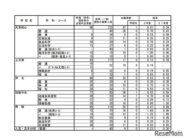 令和2年度（2020年度）熊本県公立高等学校入学者選抜における後期（一般）選抜出願者数