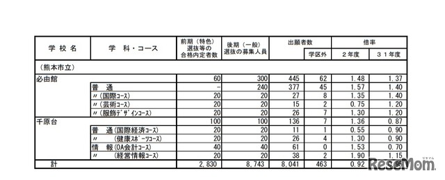 令和2年度（2020年度）熊本県公立高等学校入学者選抜における後期（一般）選抜出願者数