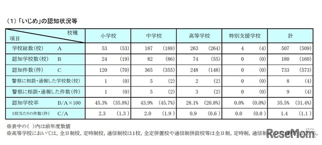 いじめの認知状況など