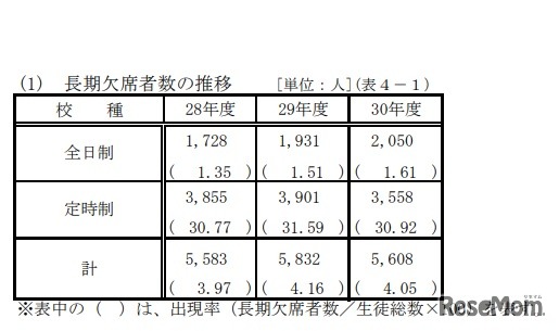 長期欠席者数の推移