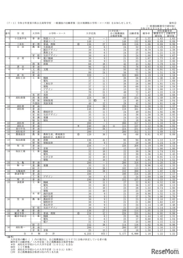 令和2年度香川県公立高等学校 一般選抜の出願者数（全日制課程小学科・コース別）