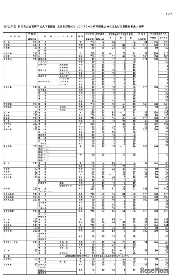 令和2年度　群馬県公立高等学校入学者選抜　全日制課程・フレックススクール前期選抜合格状況および後期選抜募集人員等