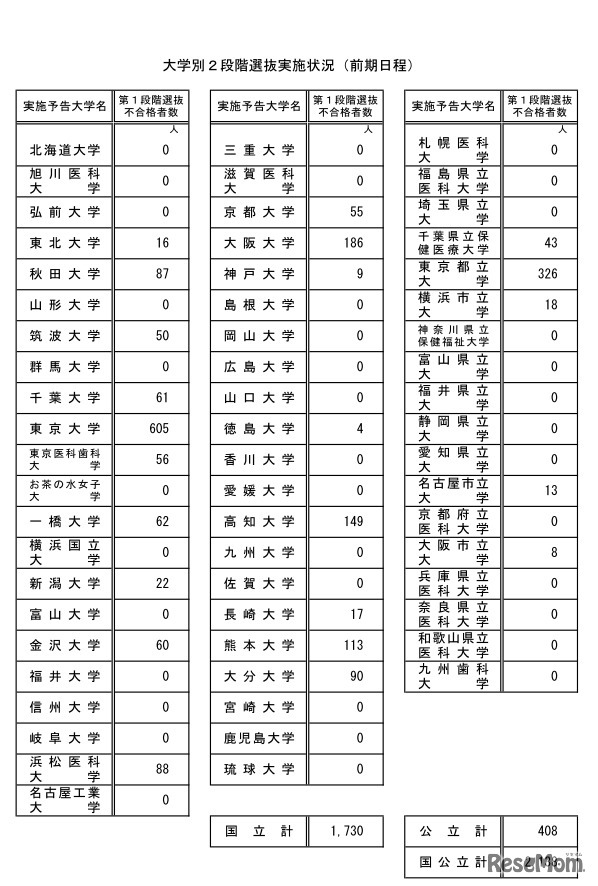 大学別2段階選抜実施状況（前期日程）