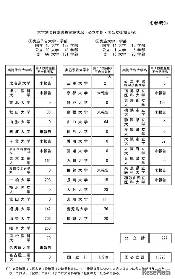 大学別2段階選抜実施状況（公立中期・国公立後期日程）