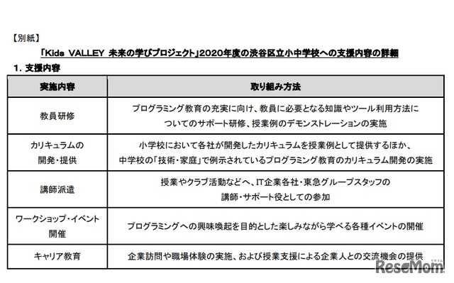 「Kids VALLEY未来の学びプロジェクト」2020年度の渋谷区立小中学校への支援内容