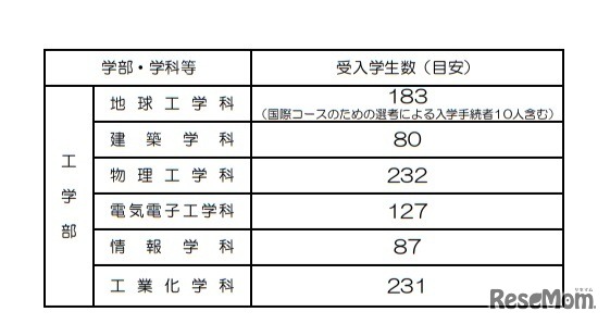 工学部の受入学生数（目安）