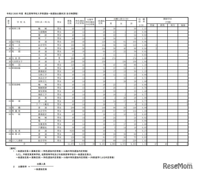 一般選抜出願状況（全日制課程）