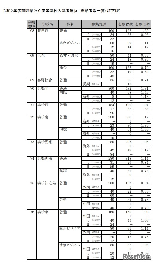 各校の志願者数・倍率（全日制）